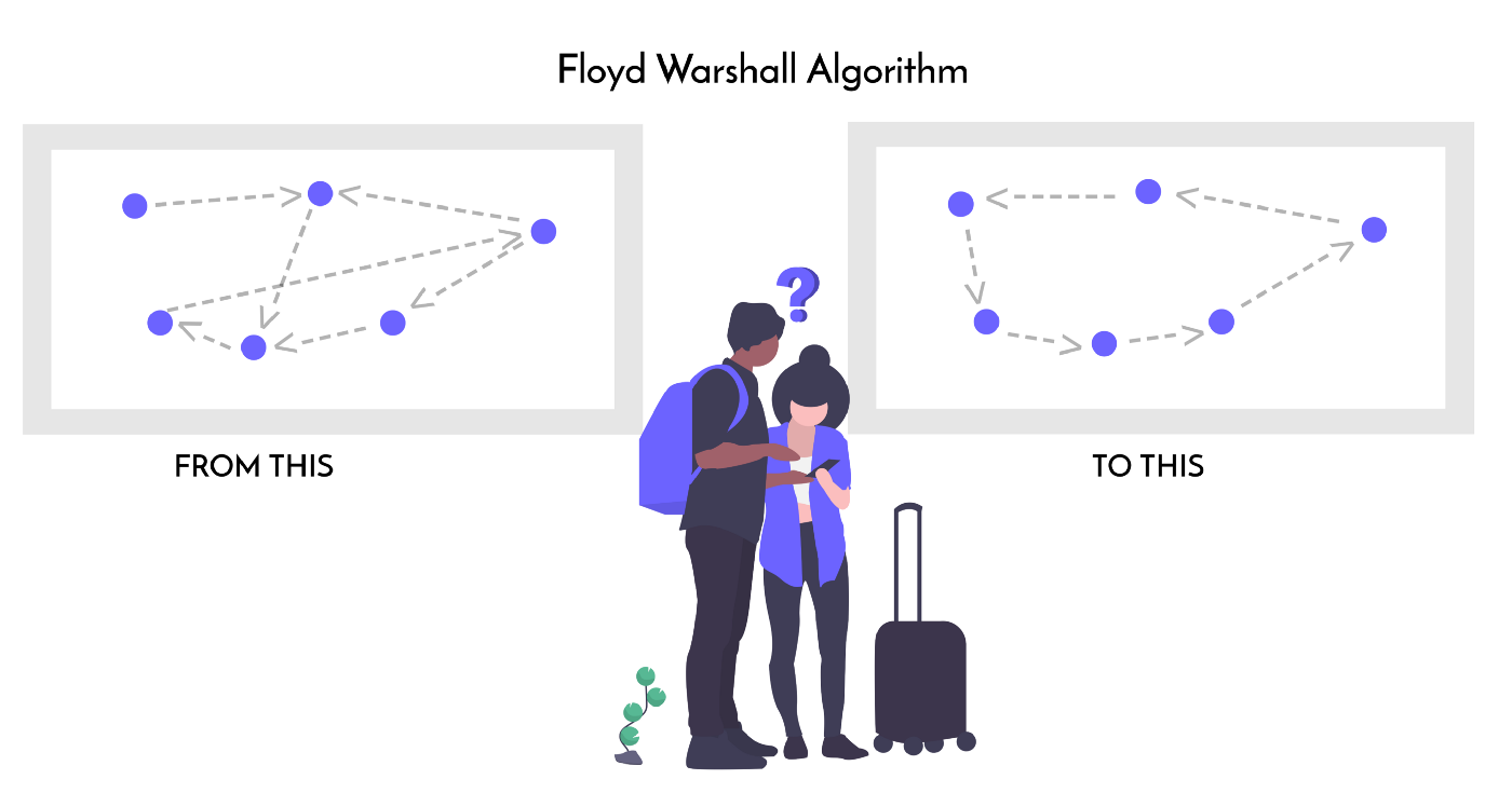 Floyd-Warshall Algorithm and its Implementation