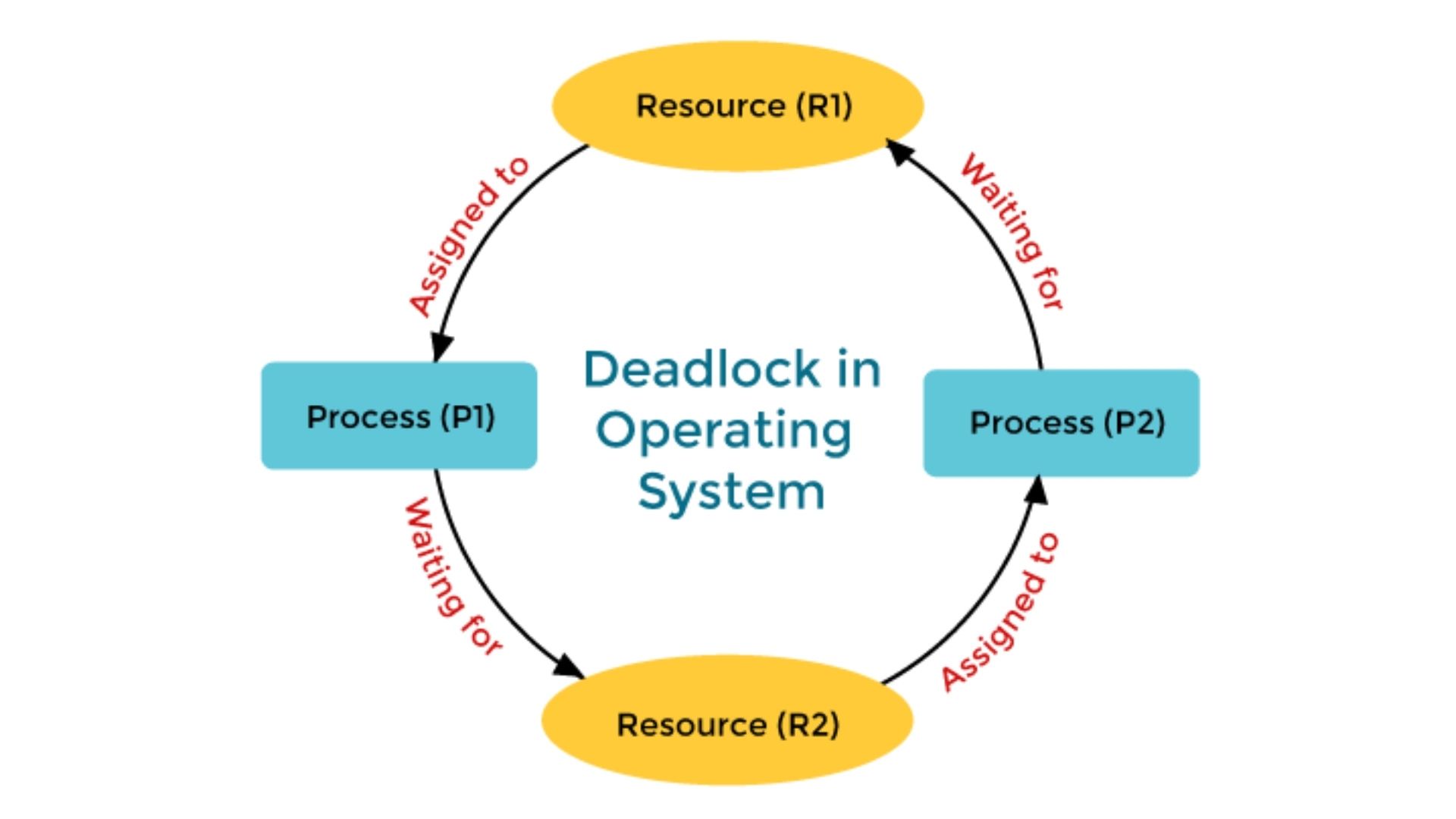 Introduction to Deadlock in Operating System