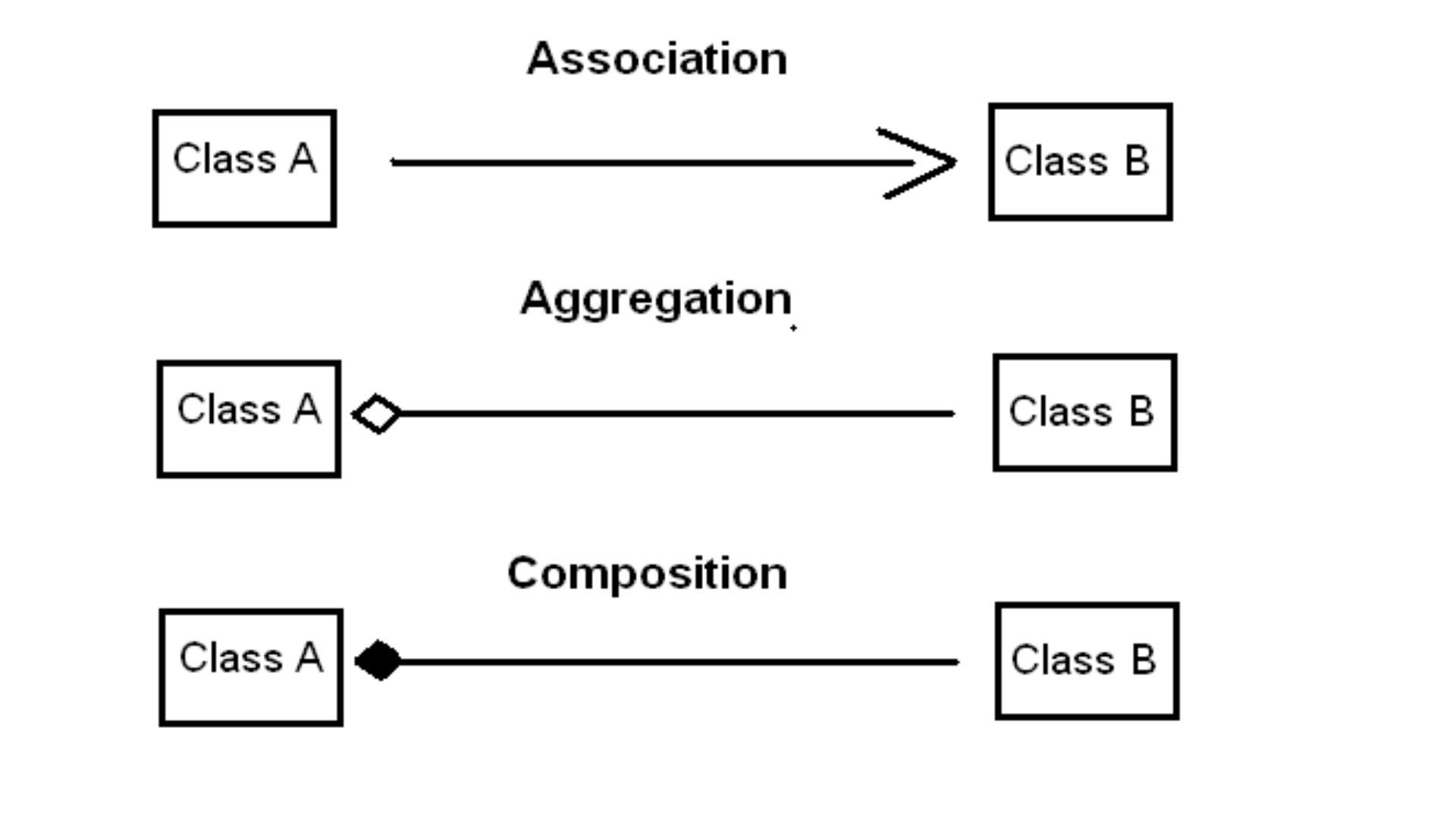 A Guide to Association, Aggregation, and Composition in Java