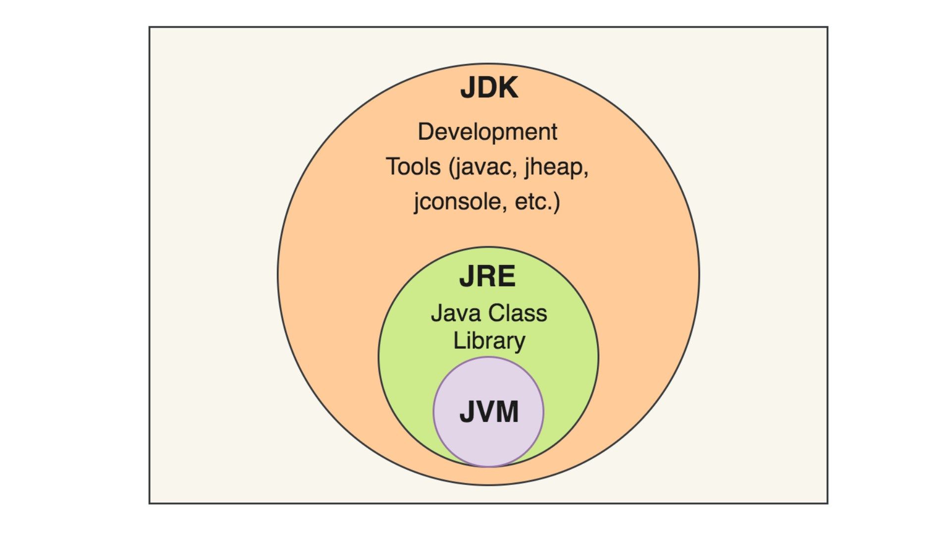 Understanding the difference between JDK, JRE, and JVM