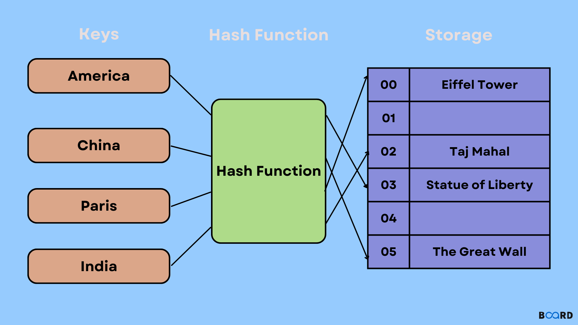 HashMap in Python