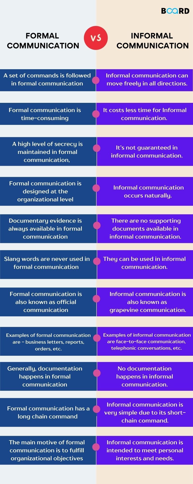 presentation on formal and informal communication