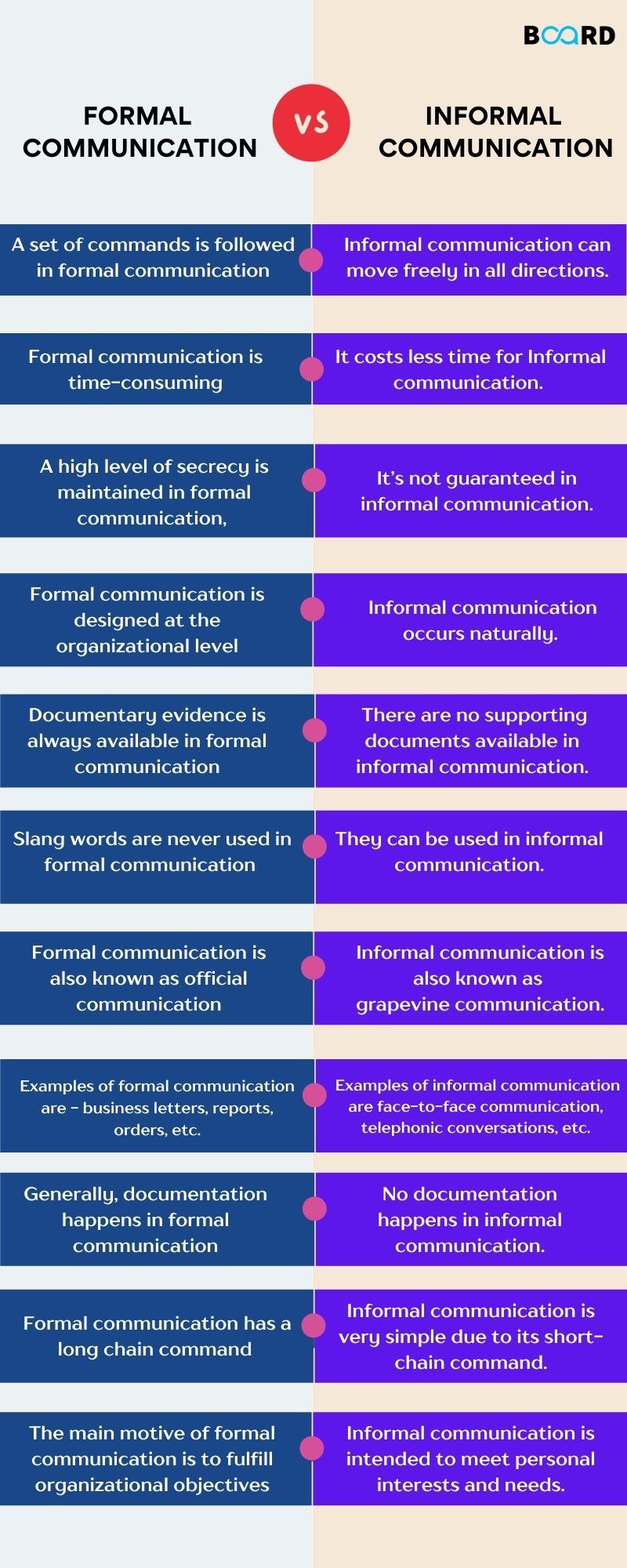 Formal vs Informal Communication