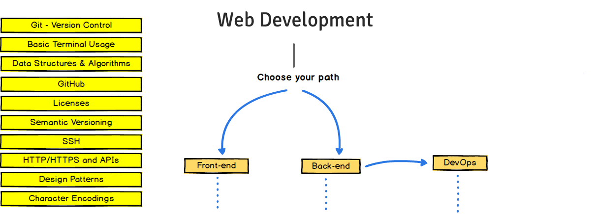 Fundamentals Of Web Application Development