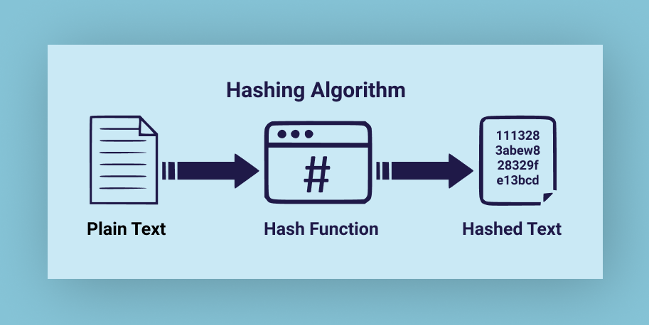 What is Hashing in Data Structure?
