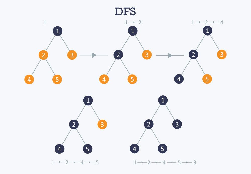 Depth First Search (DFS) with Explanation and Code