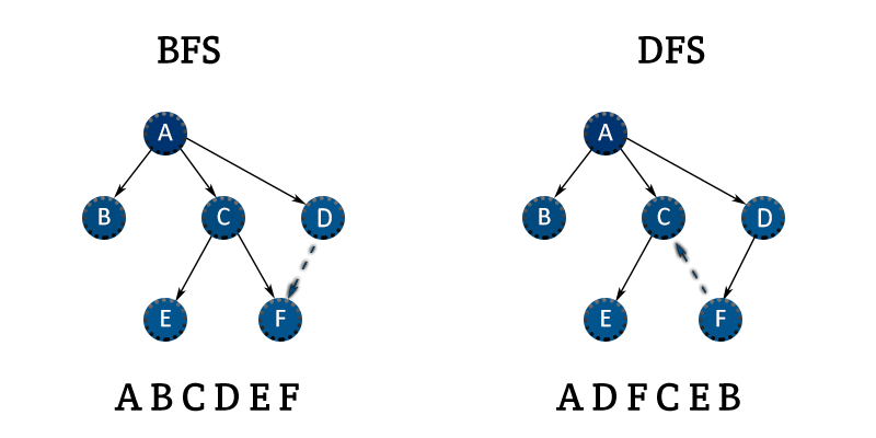 Difference Between BFS and DFS (with code and diagrams)