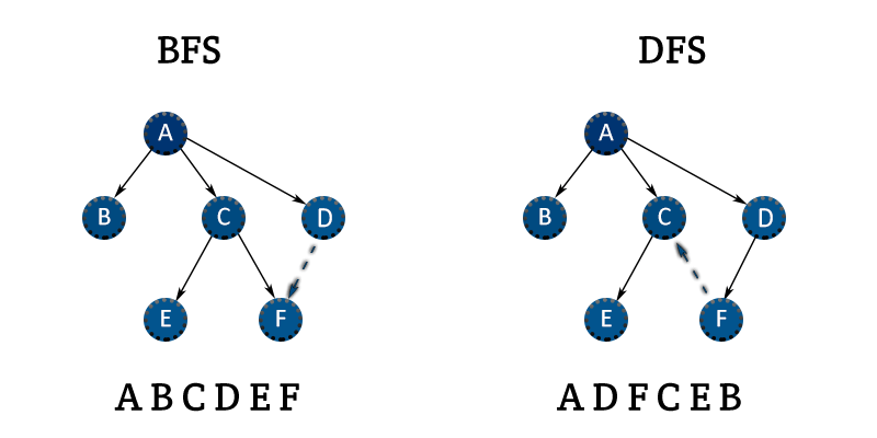 An Introduction to BFS