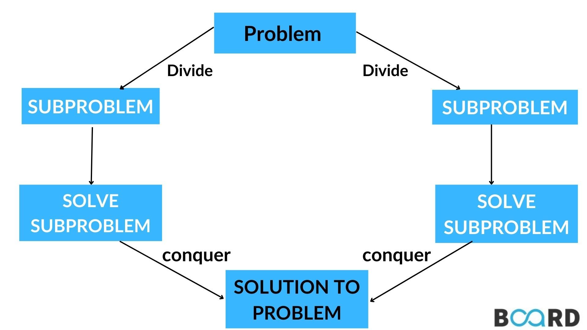 Quick Guide to Divide and Conquer Algorithm