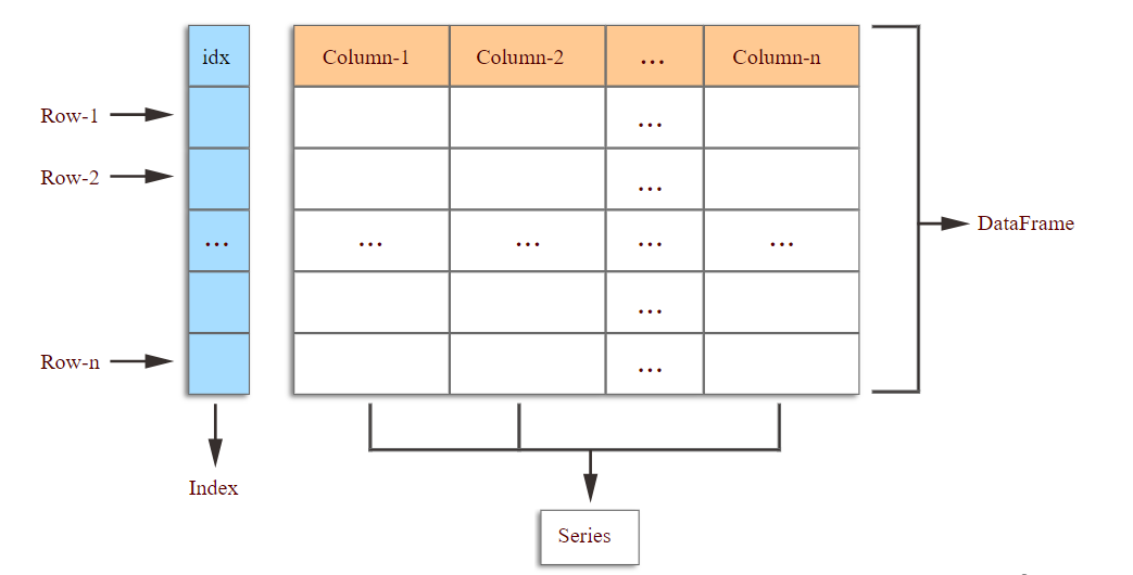 Learn to Create DataFrames using Pandas