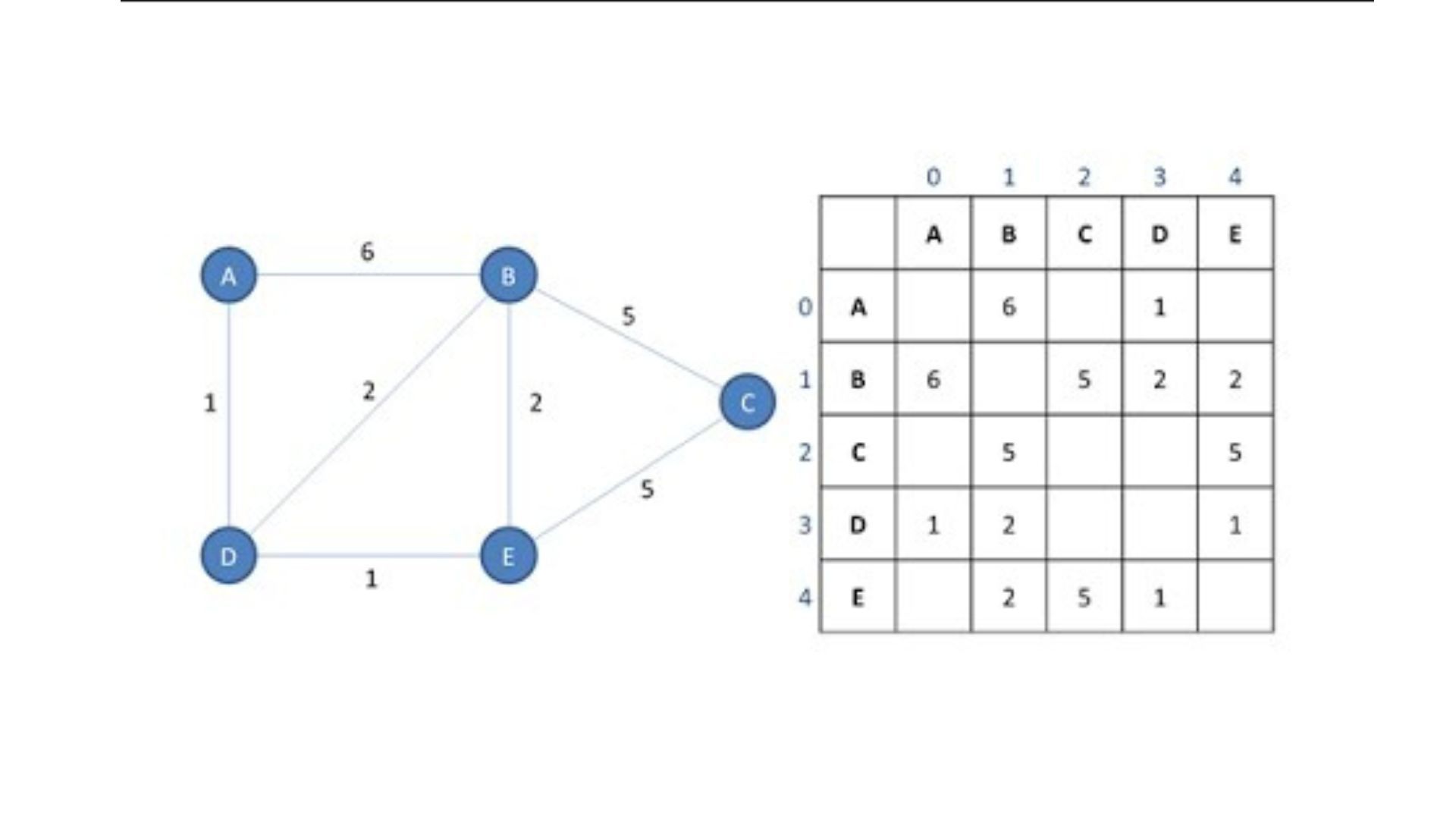 A Brief Introduction to Graphs in Data Structures
