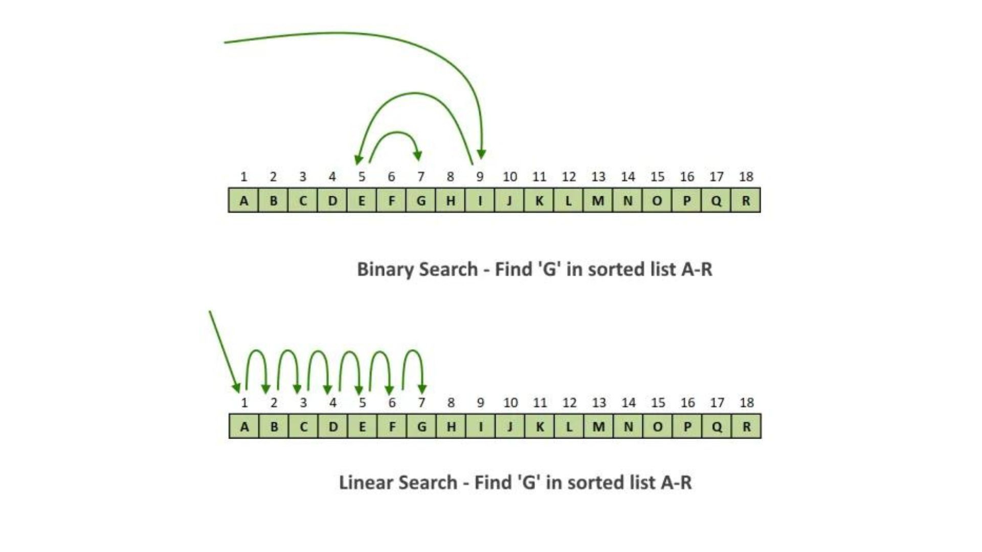 Searching Algorithm and its Types