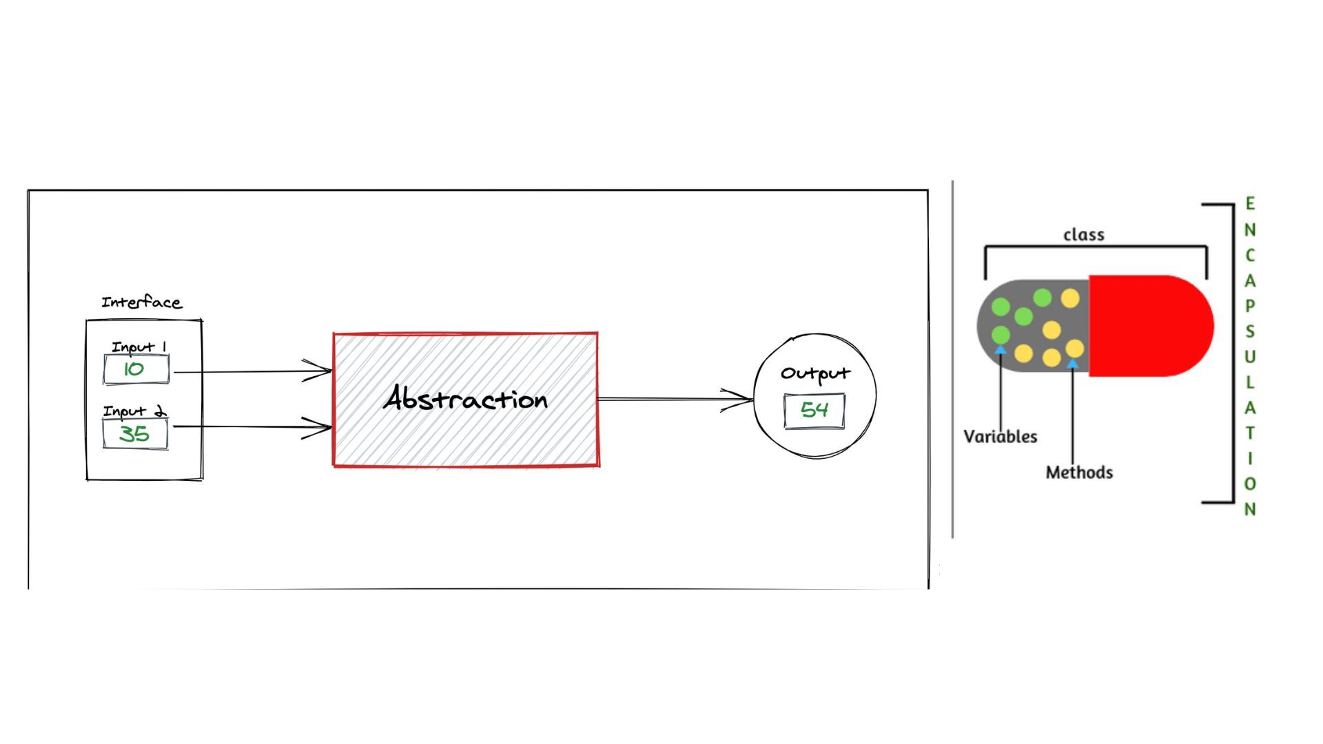 Abstraction Vs Encapsulation in Java