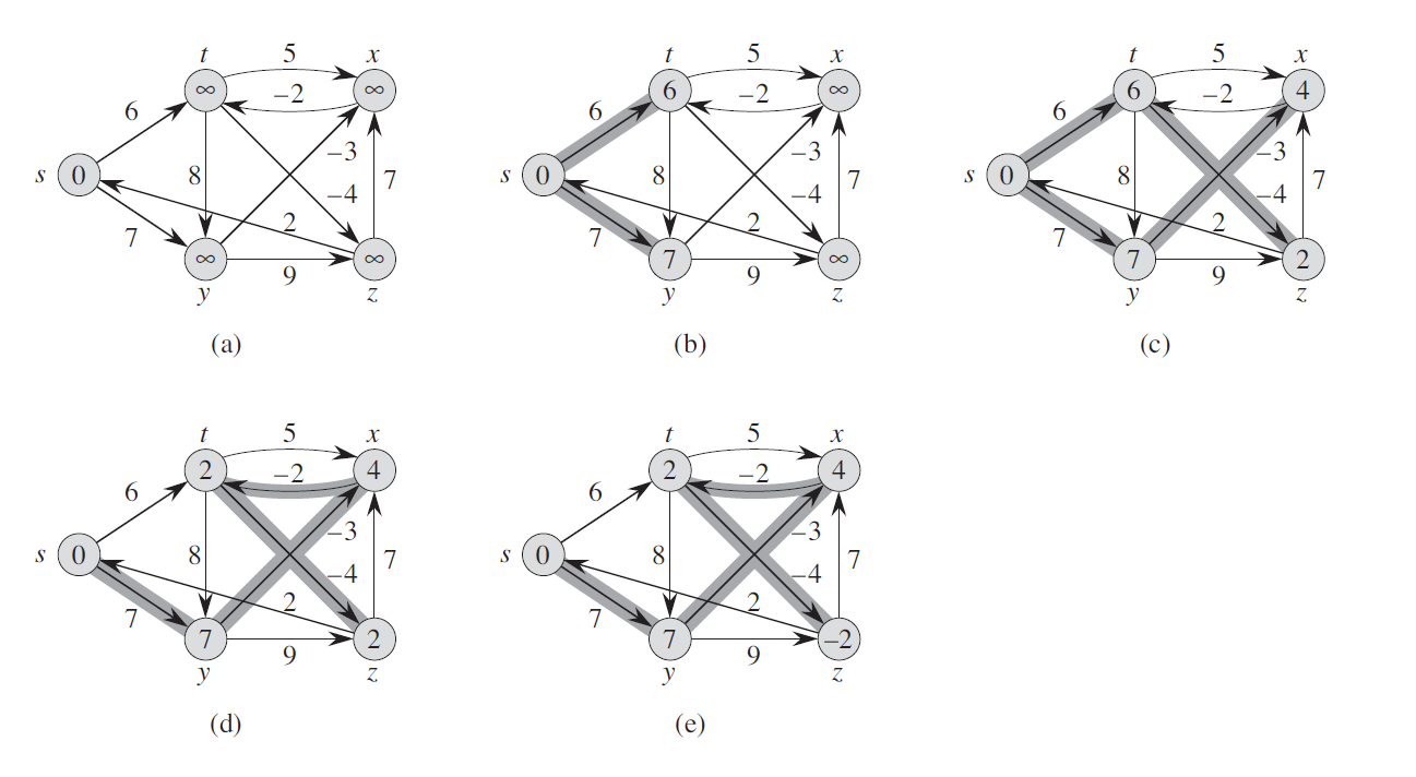 Bellman Ford Algorithm in detail with code