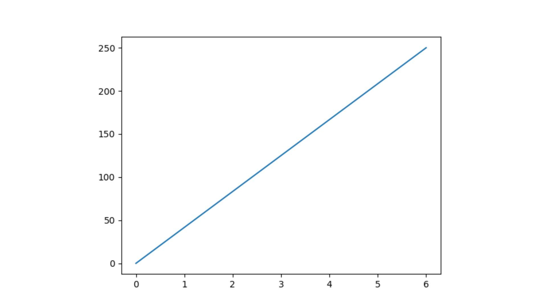 How to Plot in Python using Pyplot?