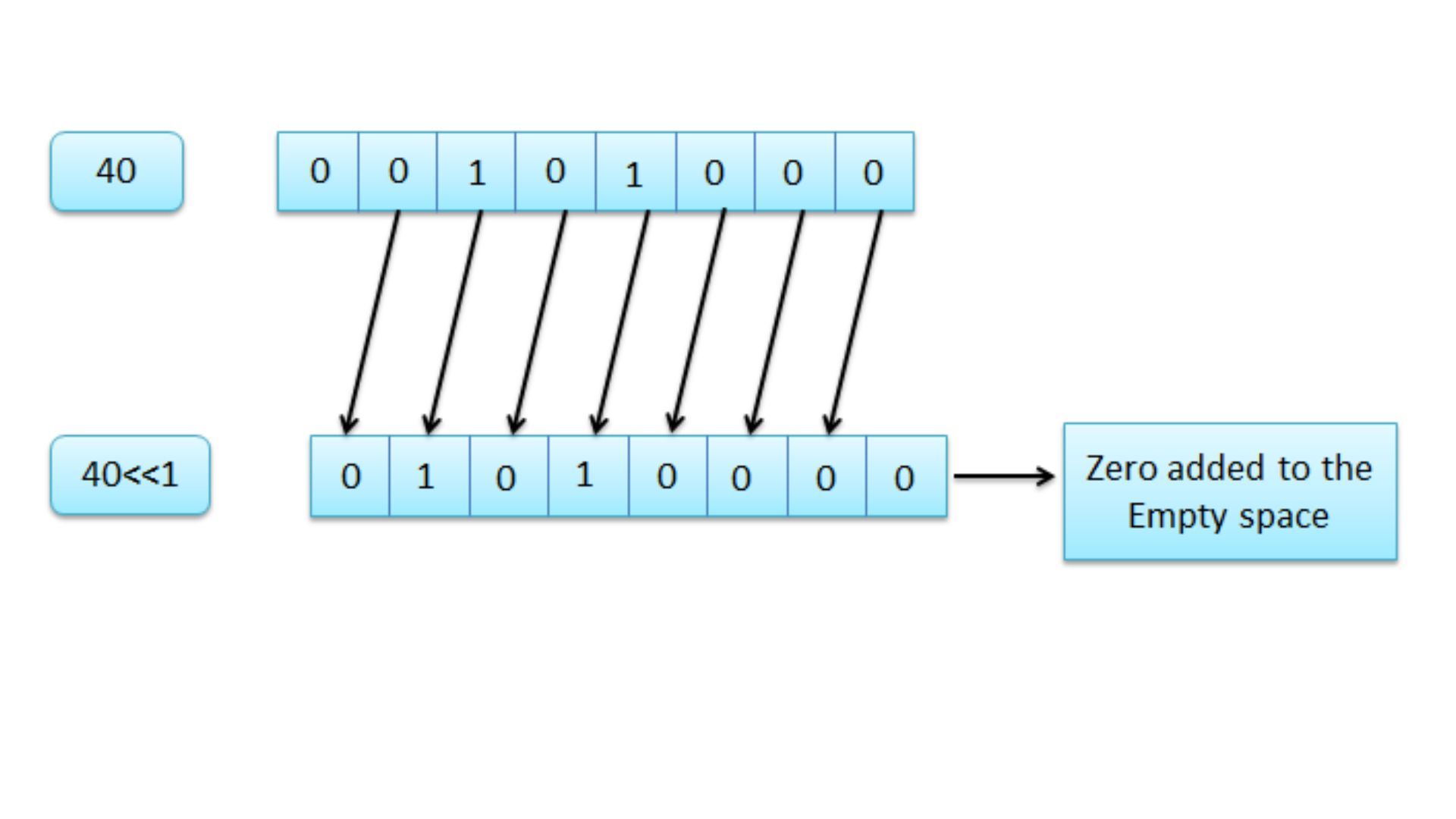 Left Shift Operator in C++