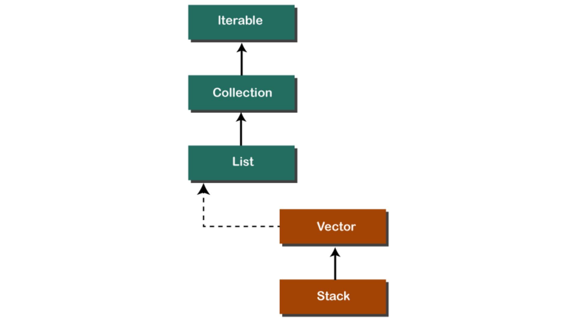 A quick guide to Stack Class in Java
