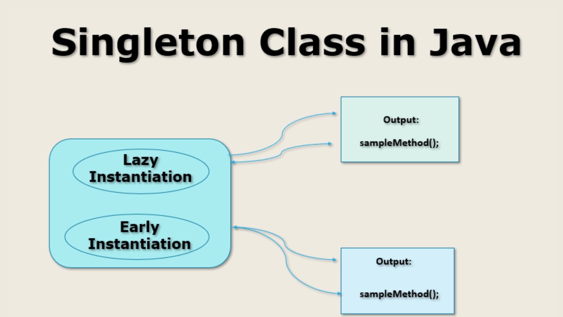 Understanding Singleton Class in Java