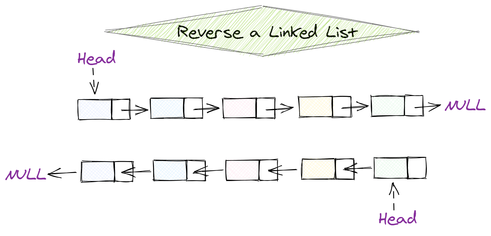 How to Reverse a Linked List?