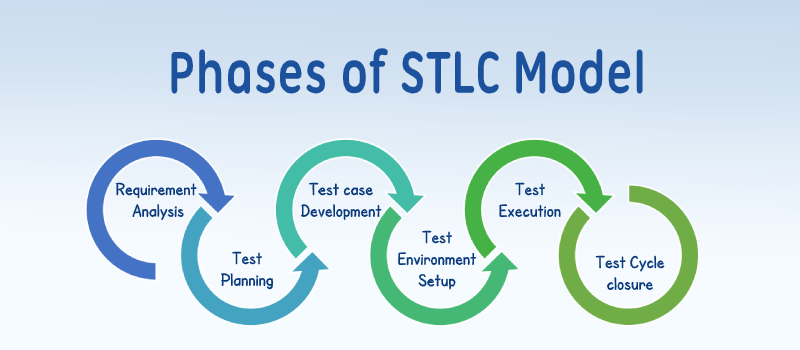 Introduction to STLC (Software Testing Life Cycle)