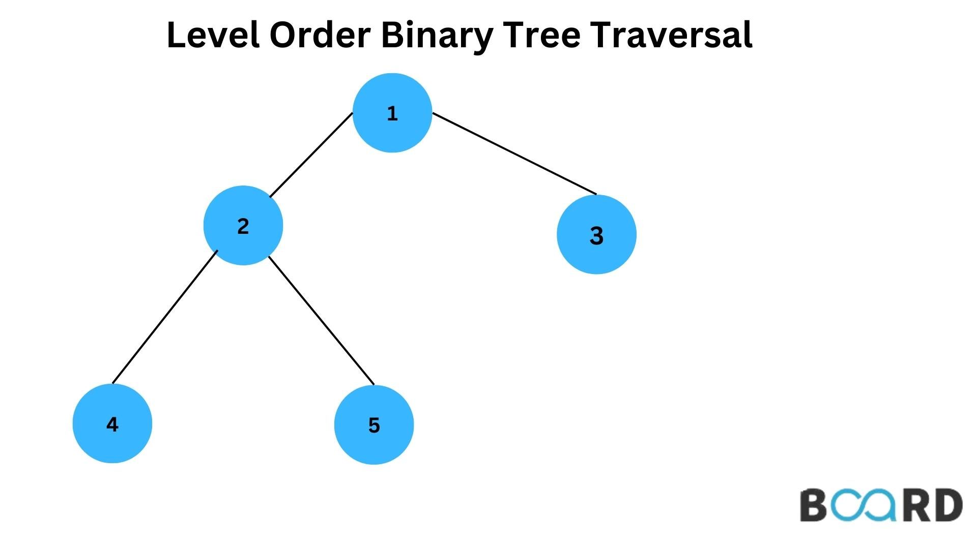 How to Perform Level Order Traversal?