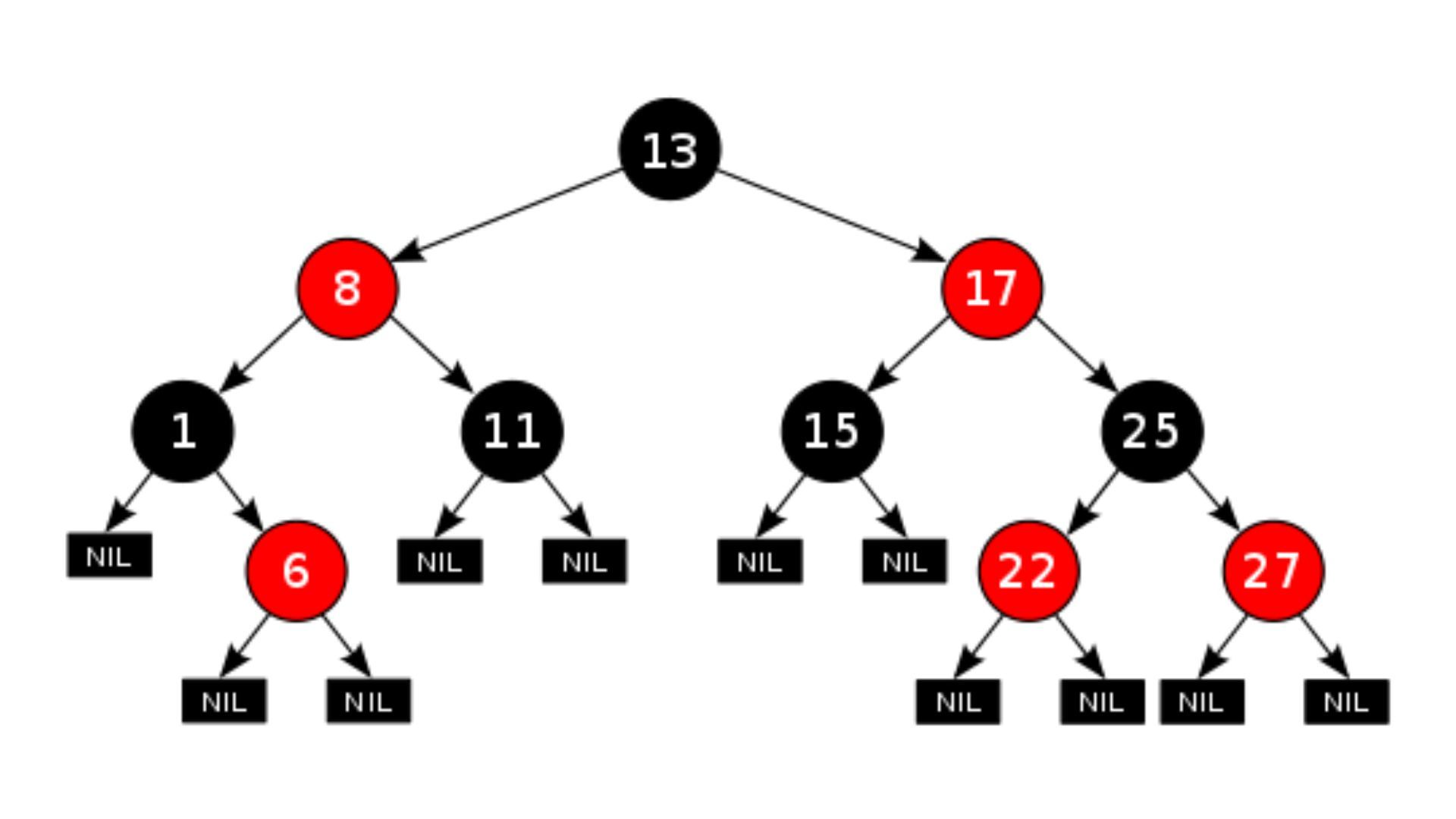 How to Build a TreeMap?