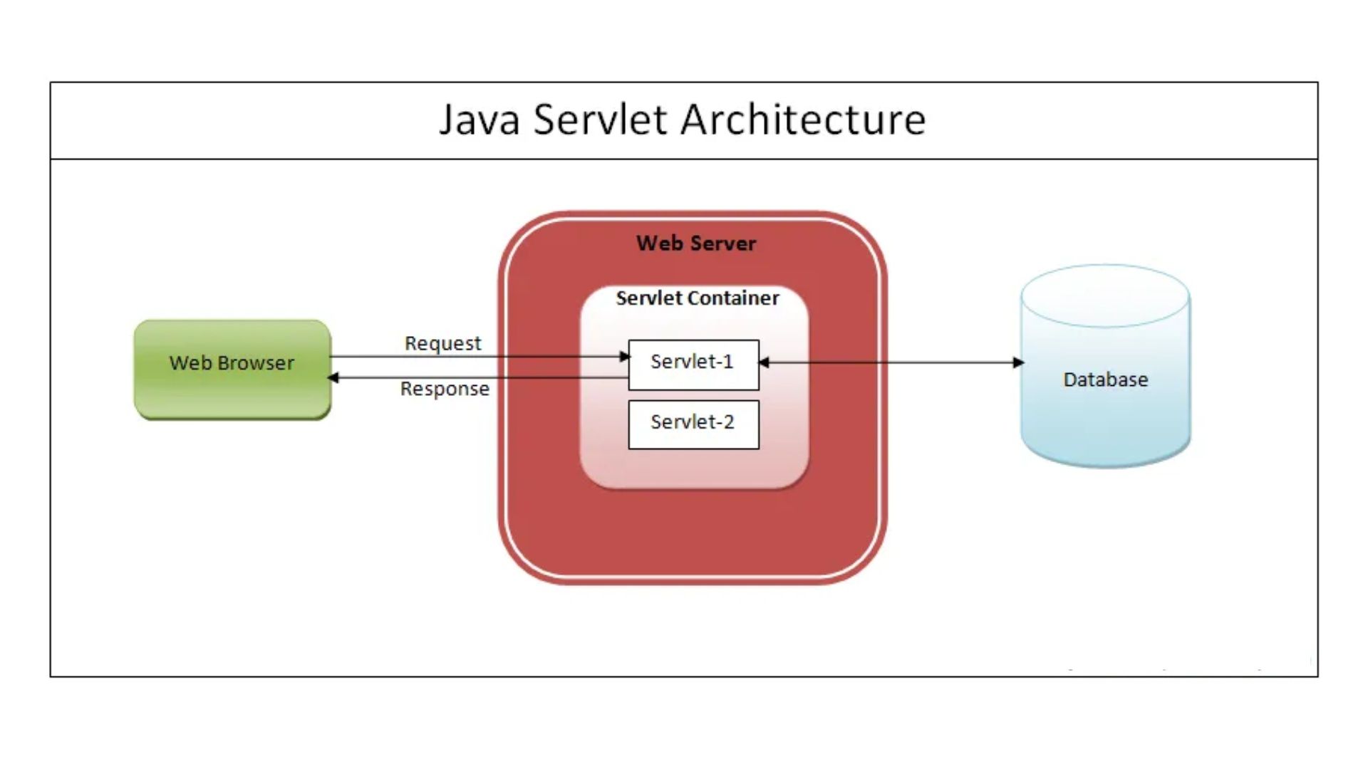 Understanding Servlets in Java