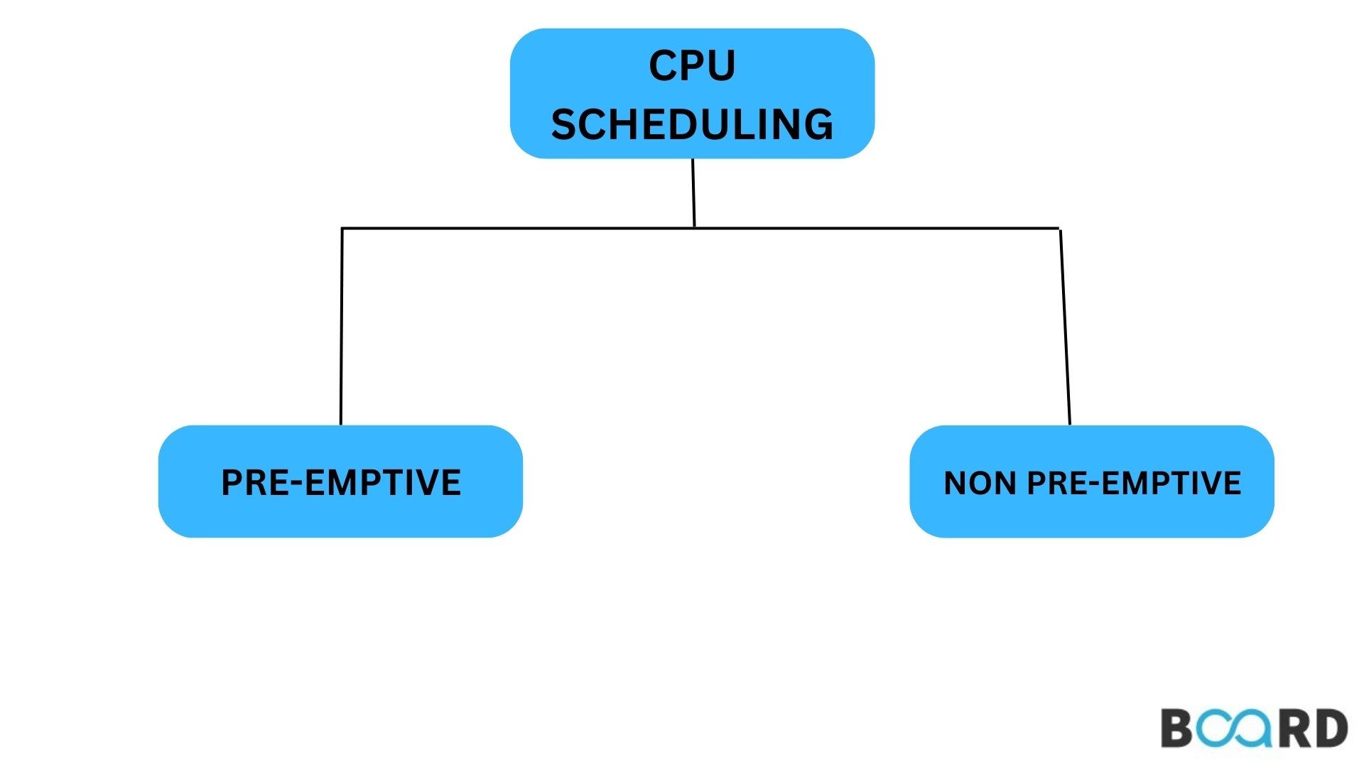 How does CPU Scheduling work?
