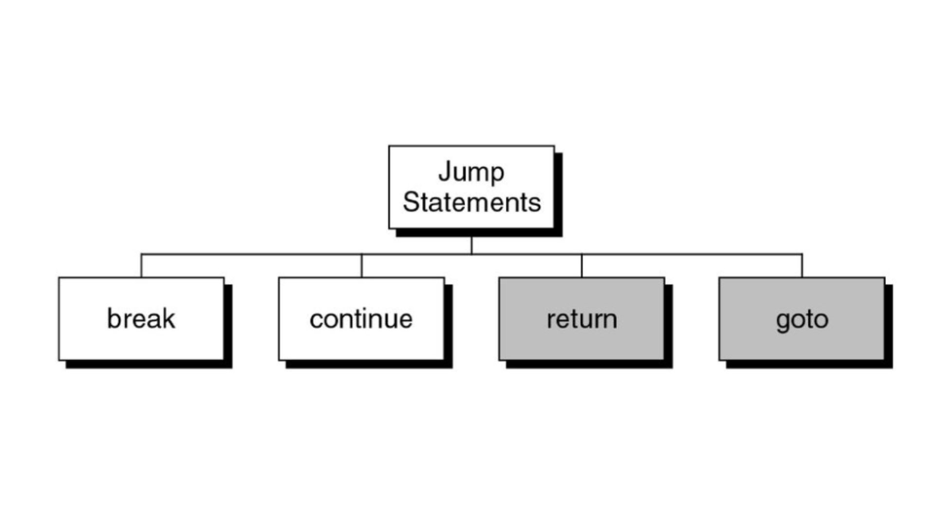 Working of Jump Statements in C++