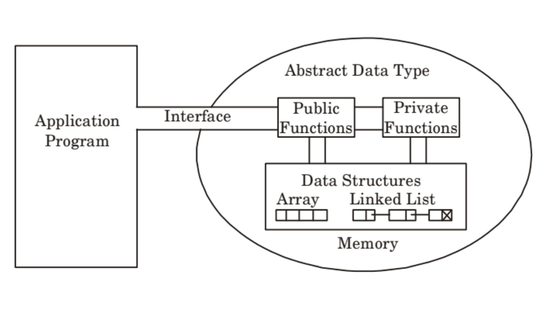 Quick Guide to Abstract Data Types