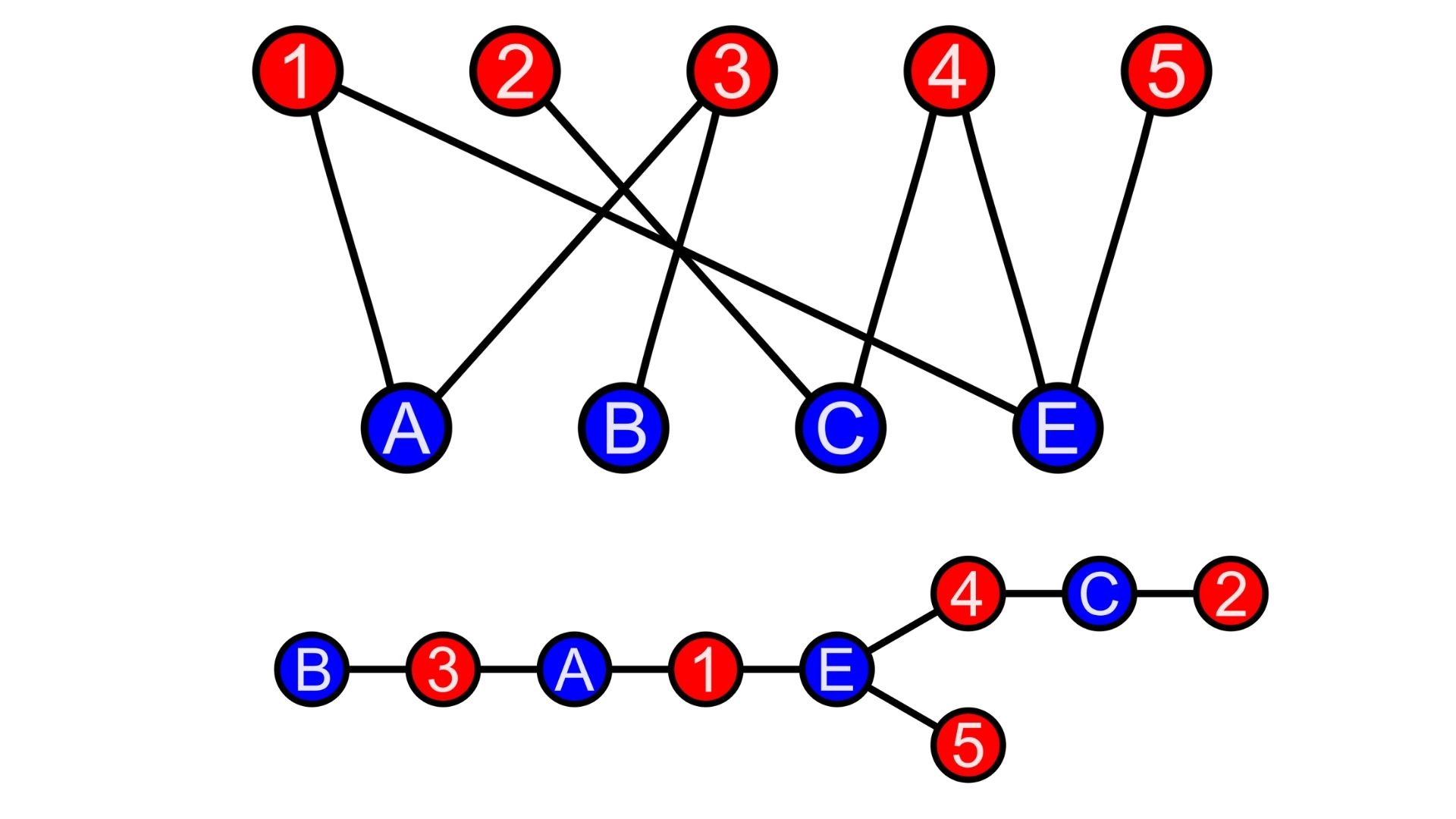 deep learning for bipartite assignment problems