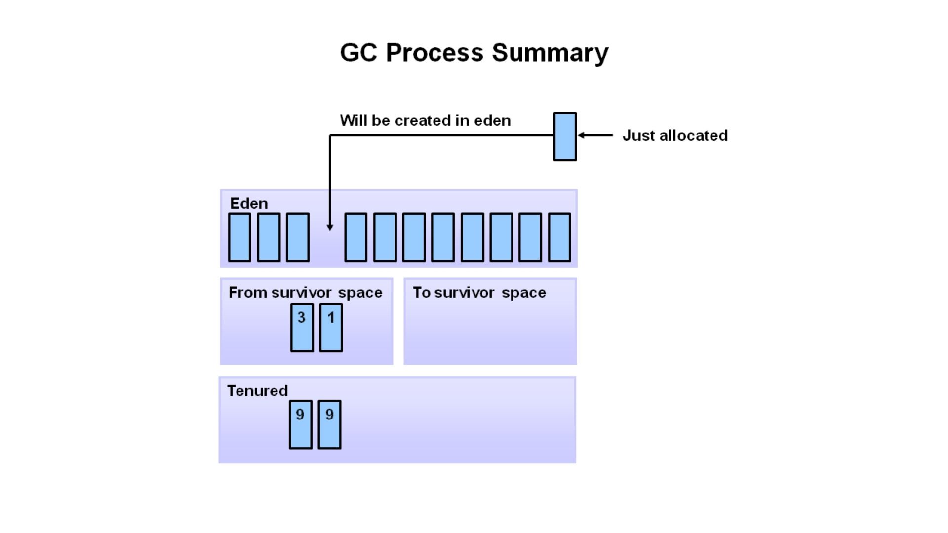 Understanding Garbage Collection in Java