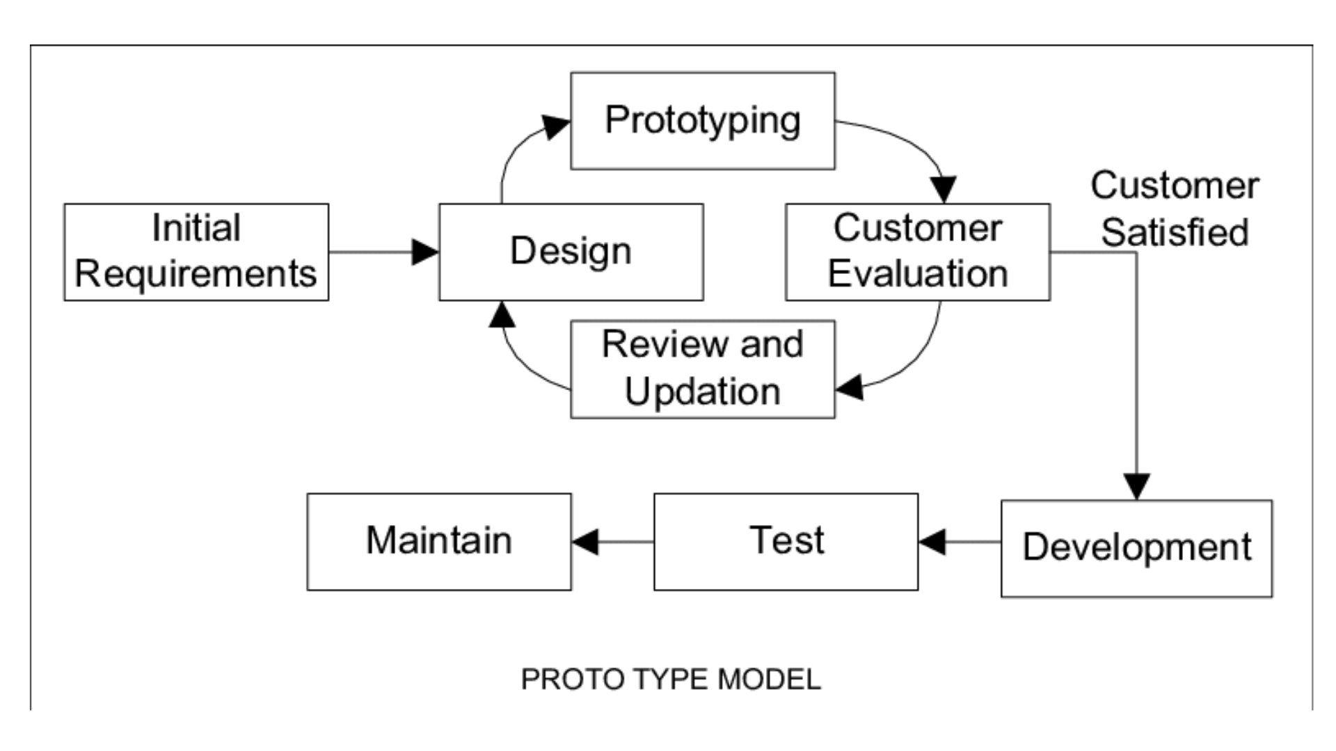 software prototype model
