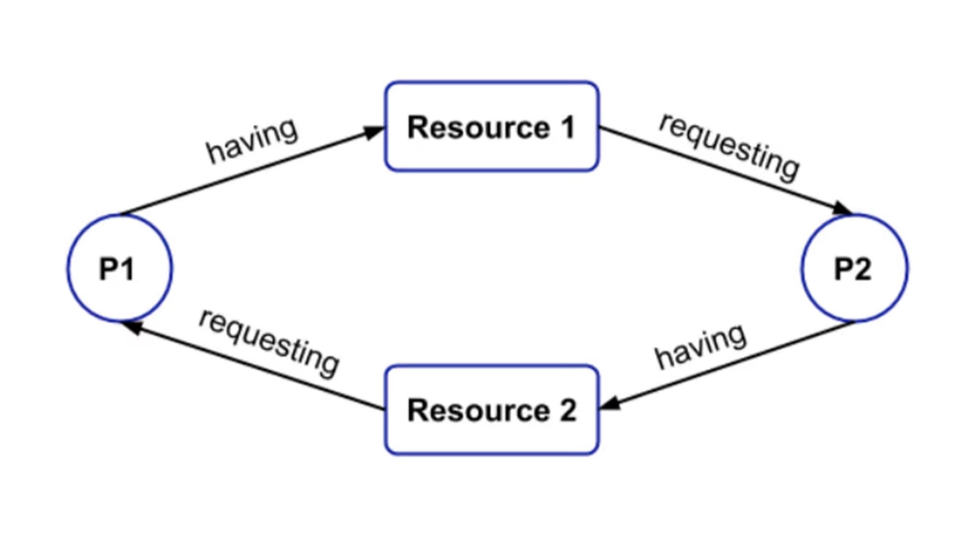 Understanding Banker's Algorithm in Operating System