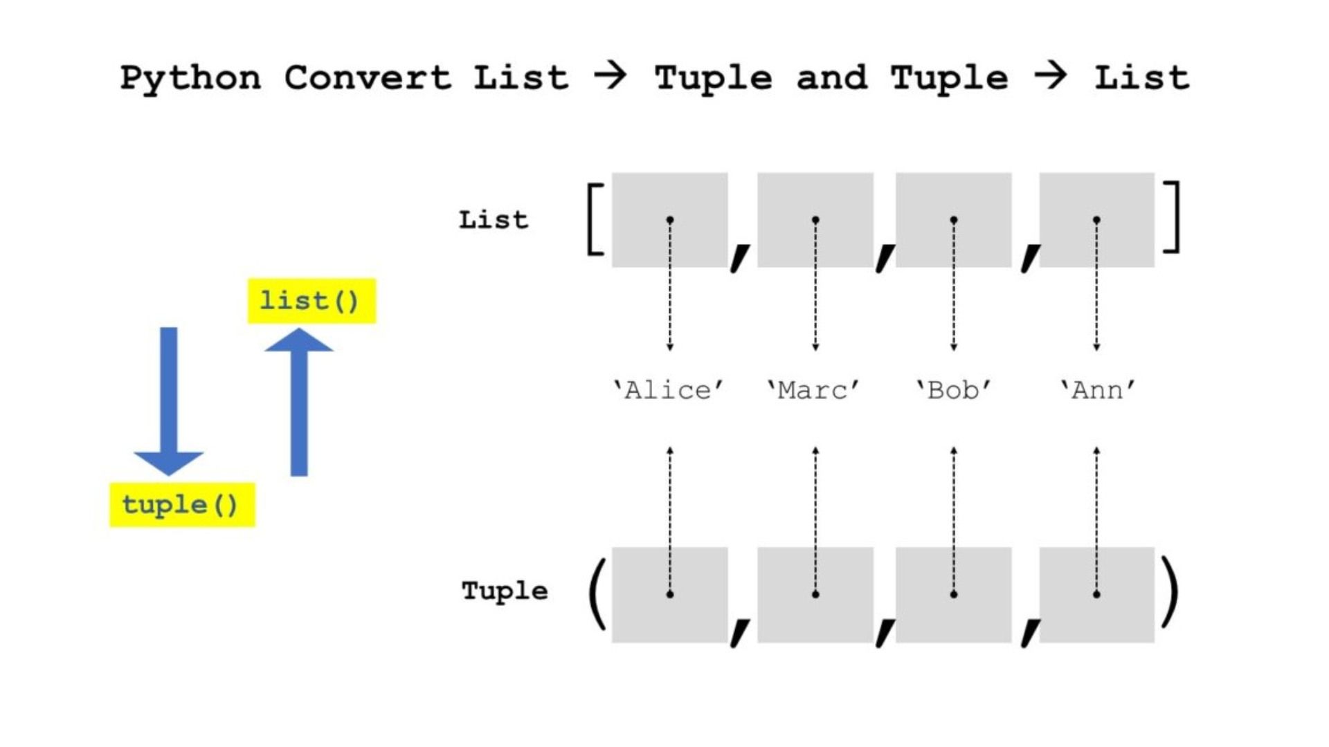 Learn Different Methods to convert a List into a Tuple in Python