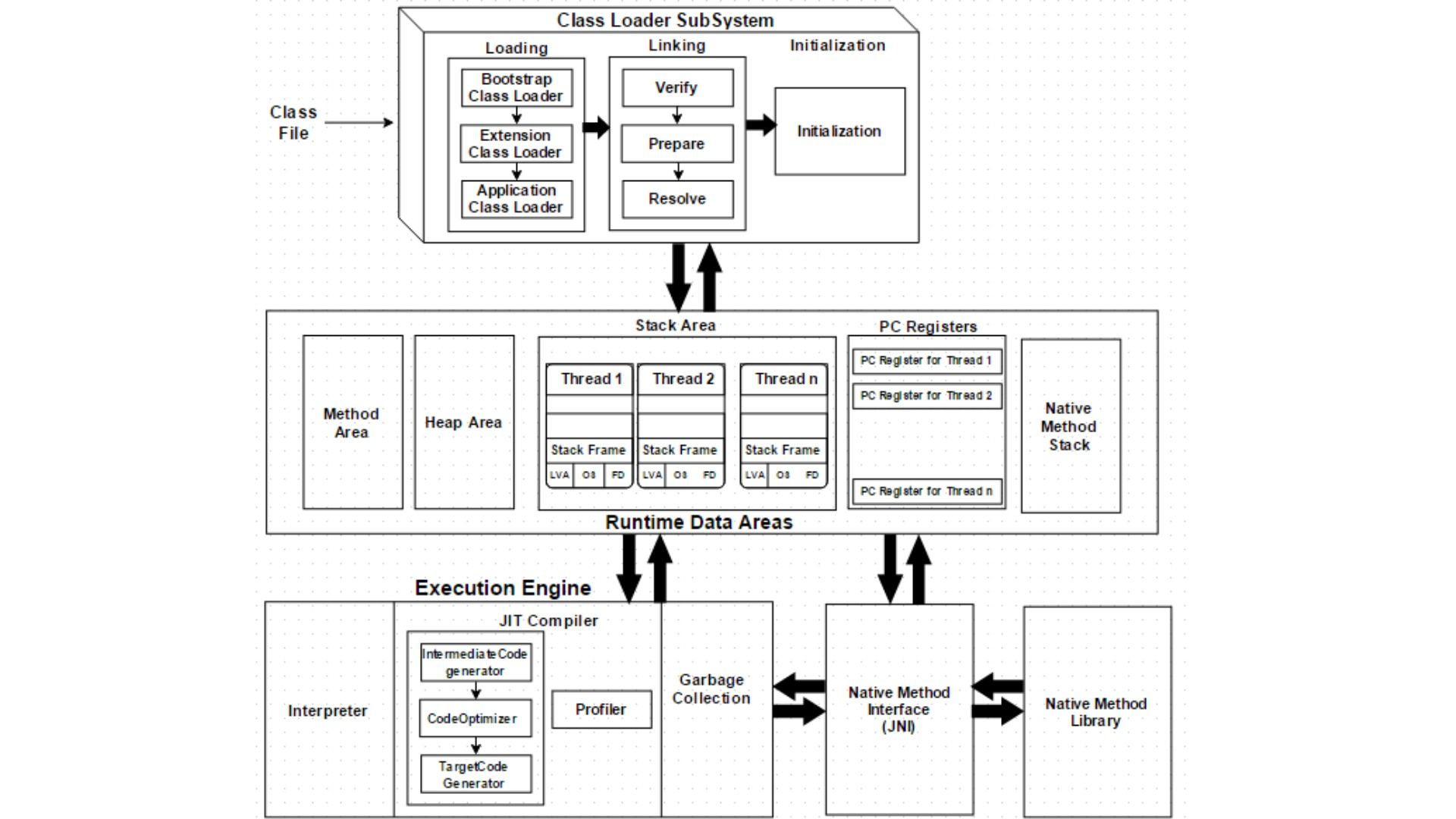 Learn about JVM in Java