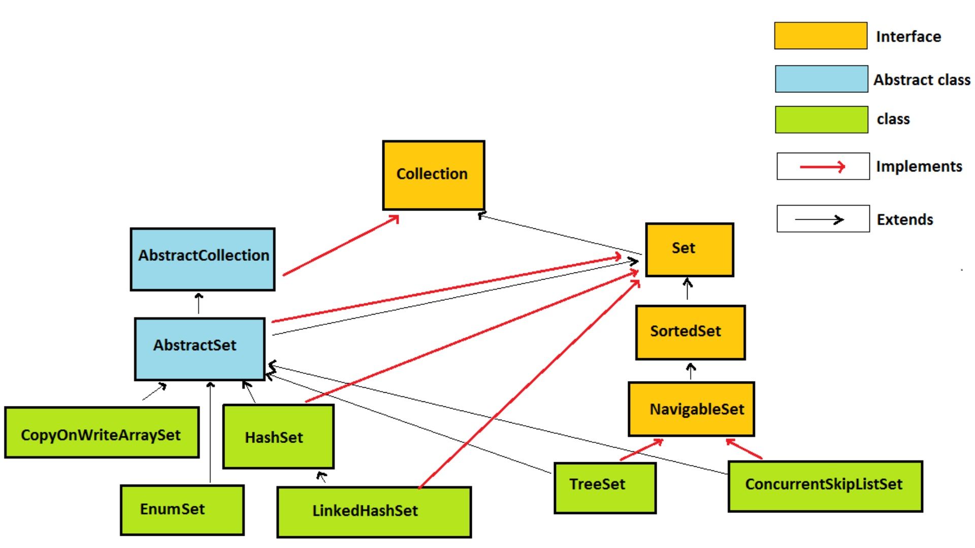 Understand HashSet in Java