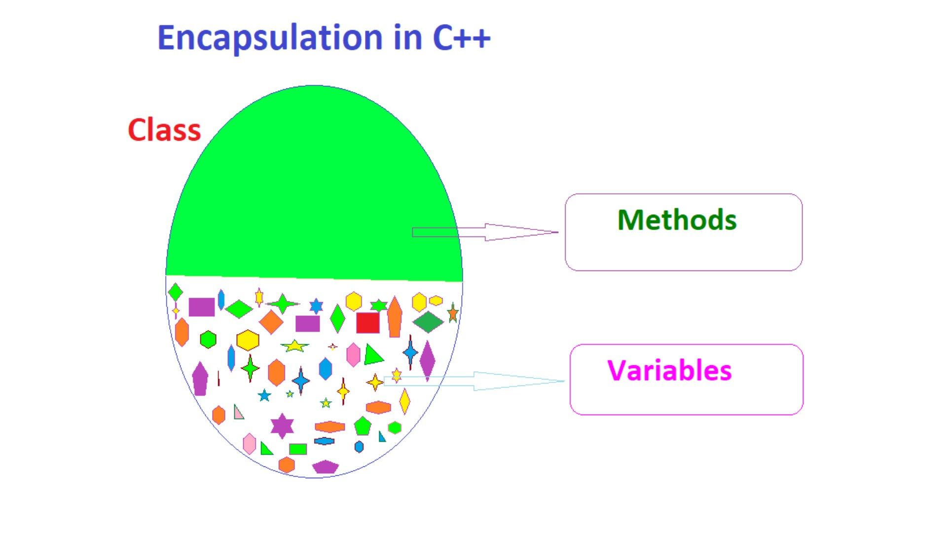 A Quick Guide to Encapsulation in C++
