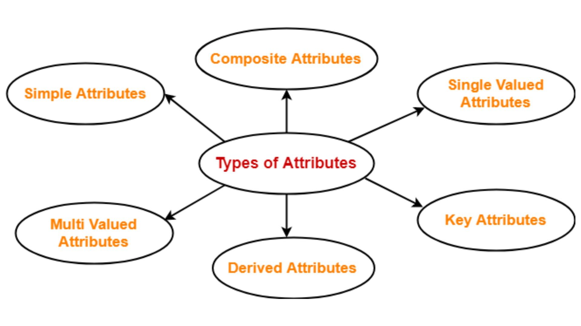 Learn about Attributes in DBMS