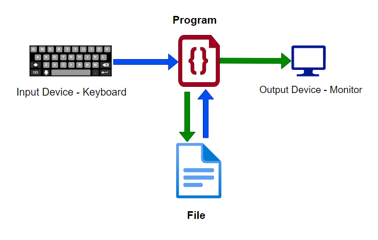 How File Handling Works in C++