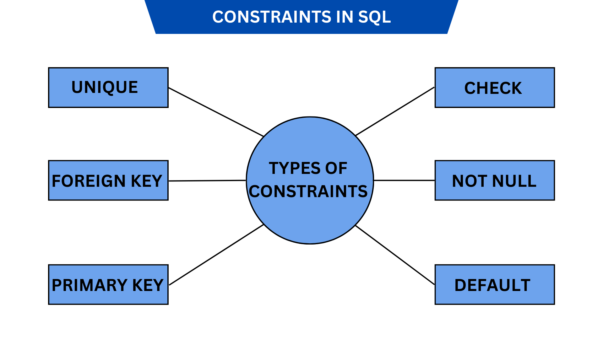 Constraints in SQL