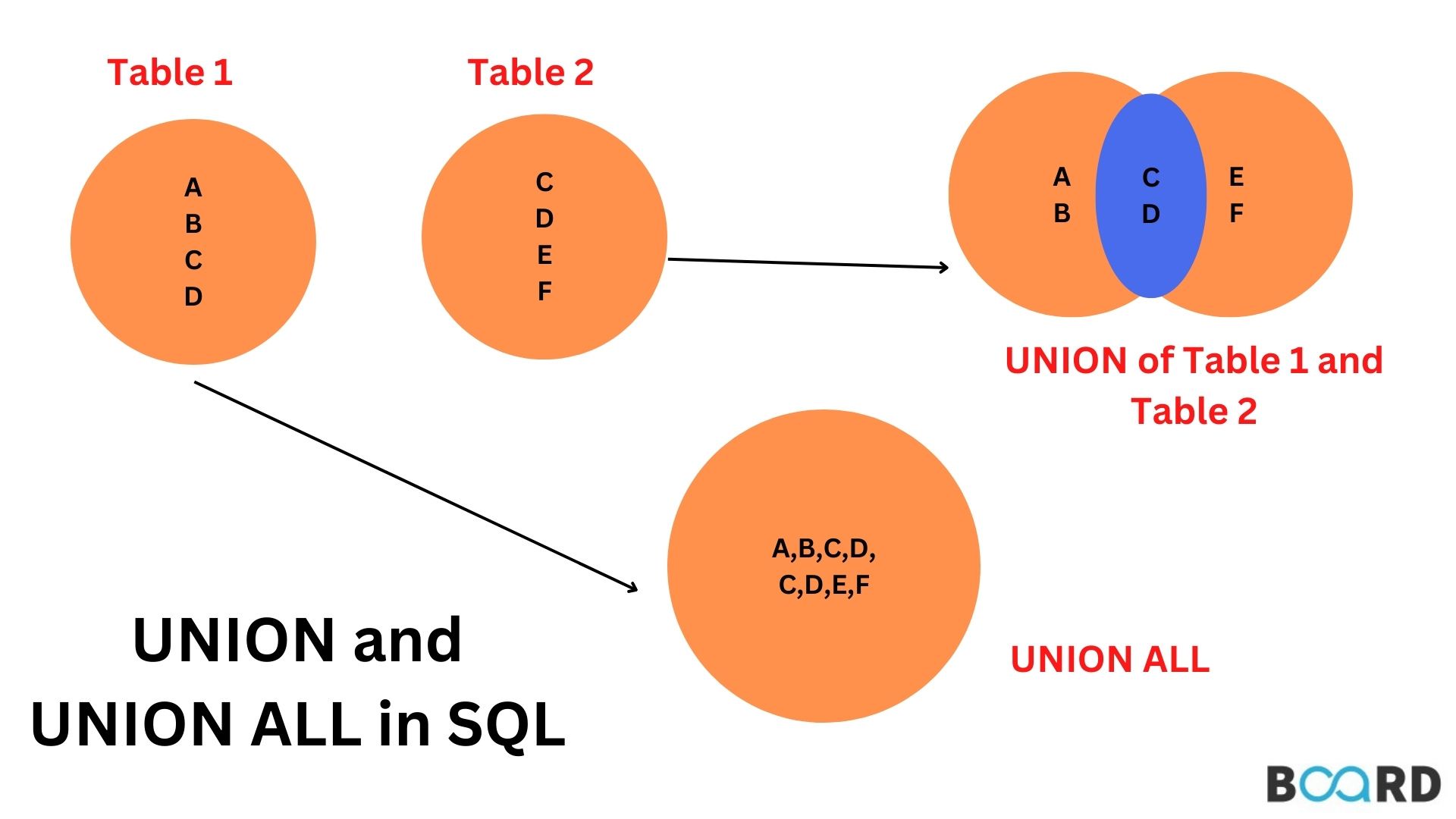 Learn How to Perform Union in SQL?