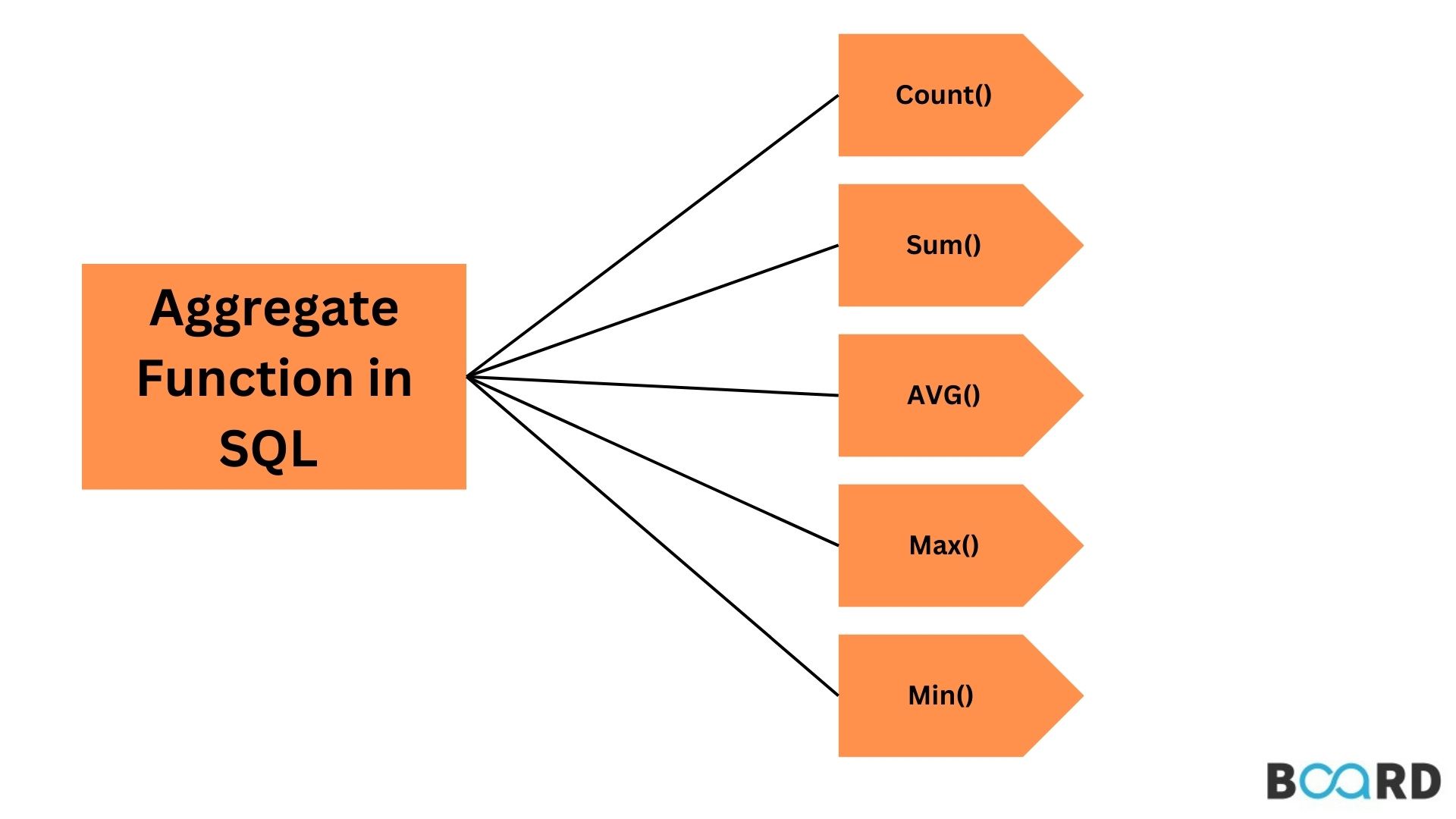 Learn about Aggregate Functions in SQL