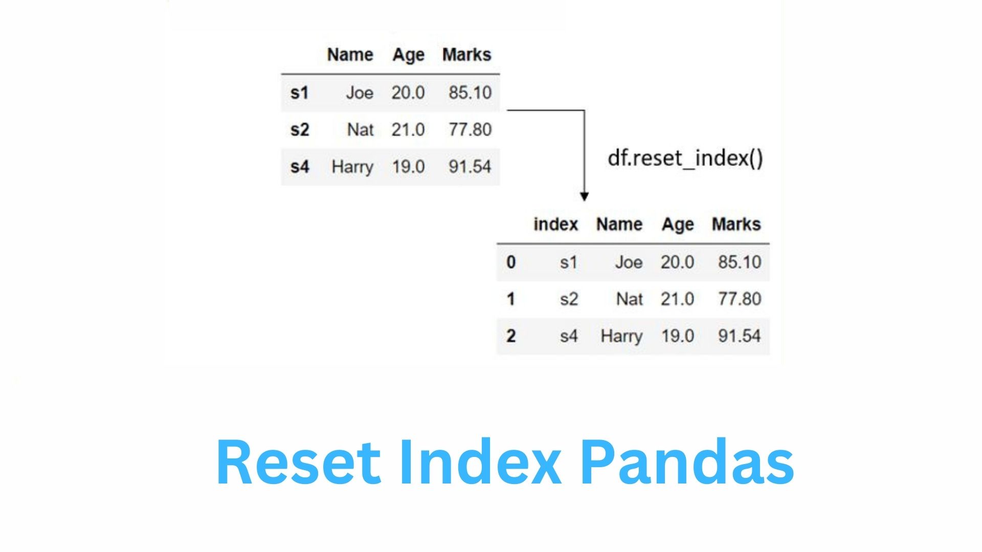 Learn about Reset Index Pandas