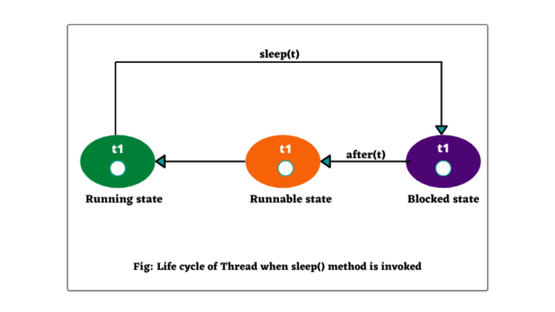 Learn about Thread Sleep Method in Java