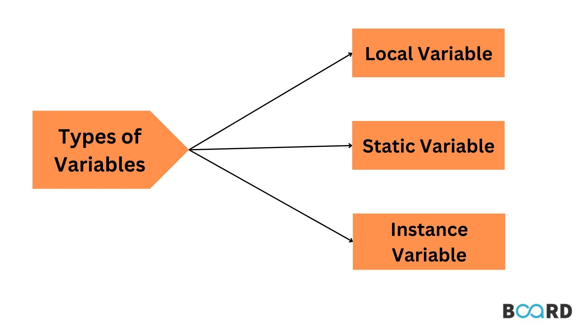 Types of variable