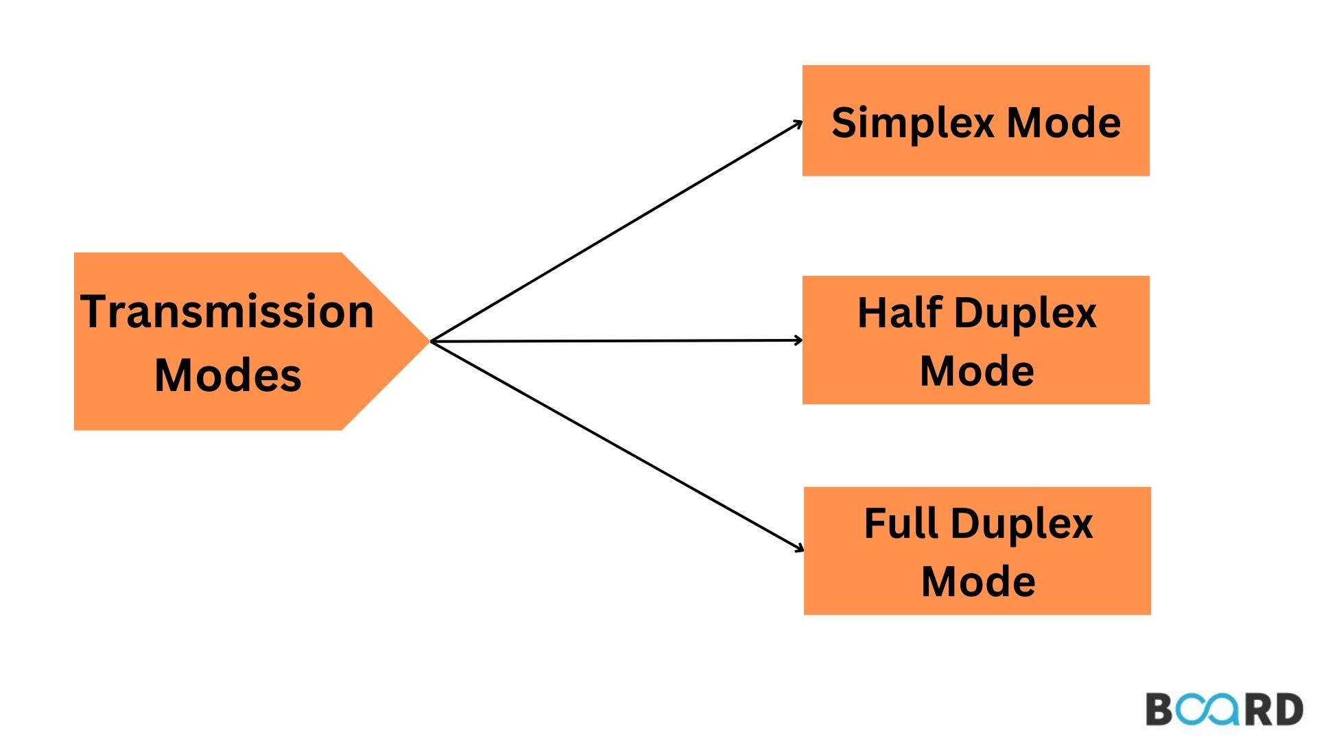 A Quick Guide to Transmission Modes