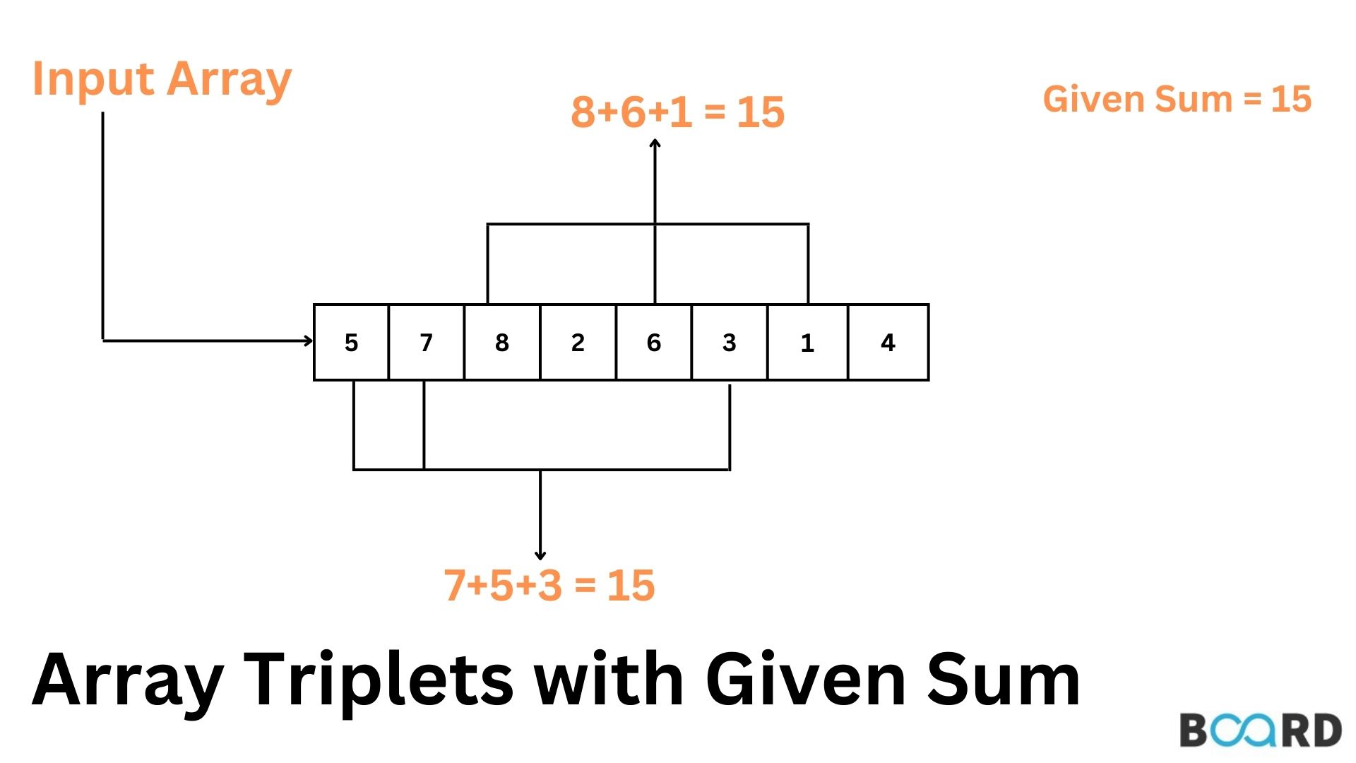 Finding Array Triplets with Given Sum