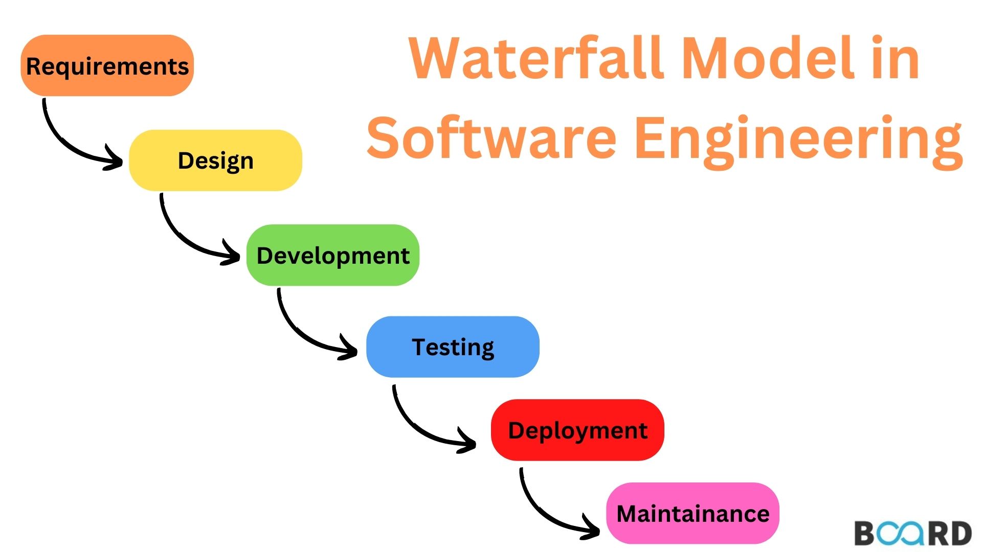 A Quick Guide to Waterfall Model in Software Engineering