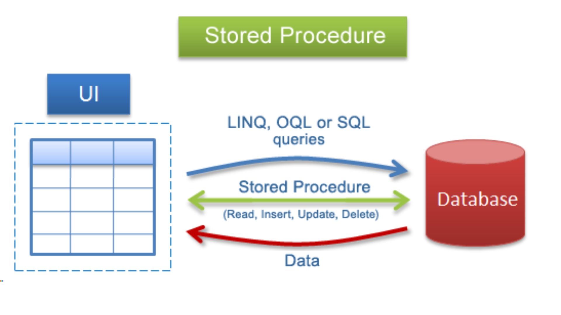 Learn About Stored Procedures In Sql Board Infinity